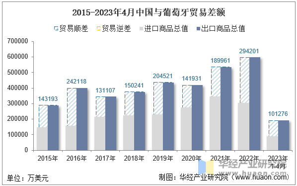 2015-2023年4月中国与葡萄牙贸易差额