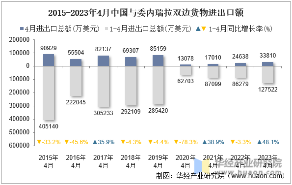 2015-2023年4月中国与委内瑞拉双边货物进出口额