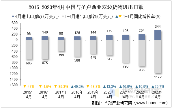 2015-2023年4月中国与圣卢西亚双边货物进出口额