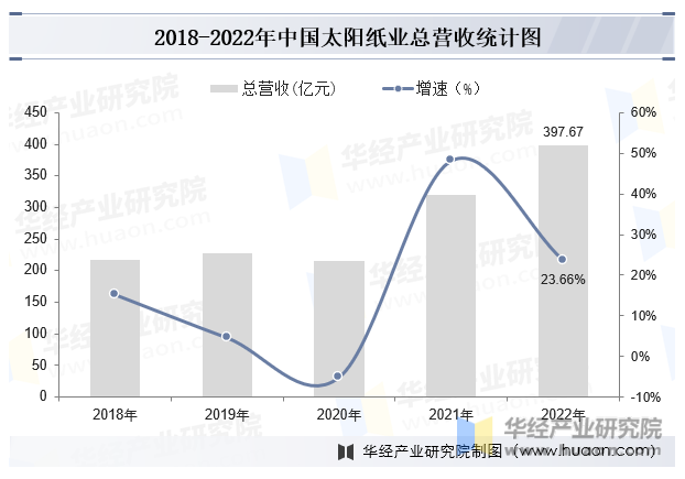 2018-2022年中国太阳纸业总营收统计图
