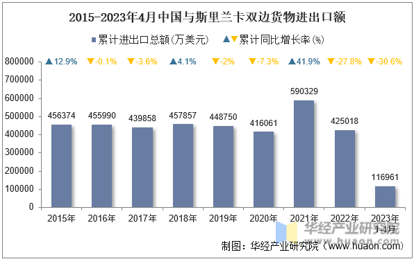2015-2023年4月中国与斯里兰卡双边货物进出口额