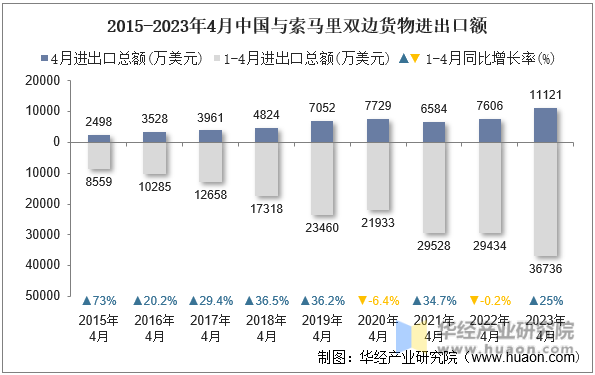 2015-2023年4月中国与索马里双边货物进出口额