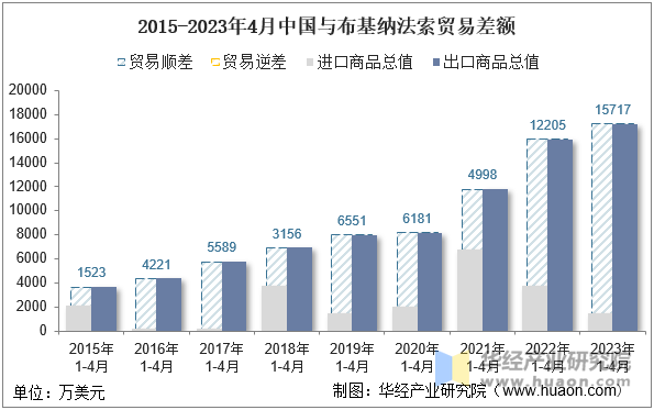 2015-2023年4月中国与布基纳法索贸易差额