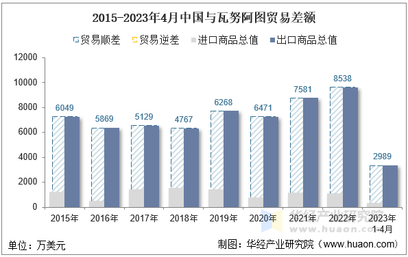 2015-2023年4月中国与瓦努阿图贸易差额