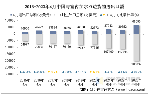 2015-2023年4月中国与塞内加尔双边货物进出口额