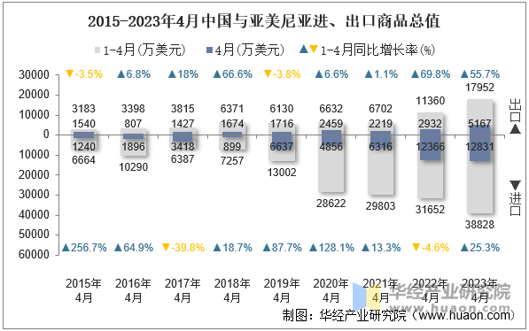 2015-2023年4月中国与亚美尼亚进、出口商品总值