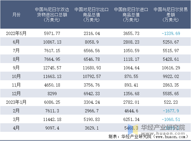 2022-2023年4月中国与尼日尔双边货物进出口额月度统计表