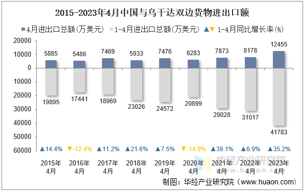 2015-2023年4月中国与乌干达双边货物进出口额