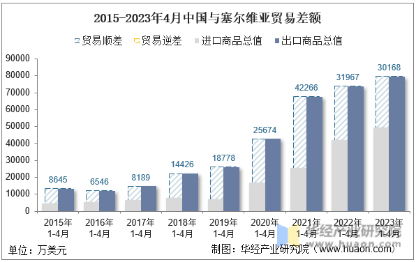 2015-2023年4月中国与塞尔维亚贸易差额