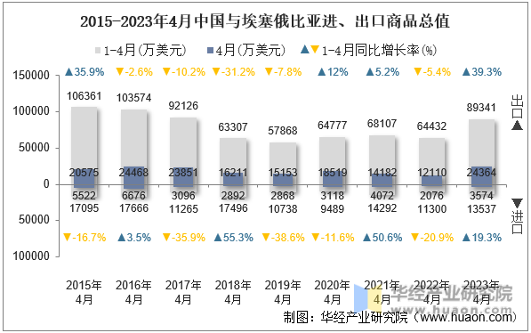 2015-2023年4月中国与埃塞俄比亚进、出口商品总值