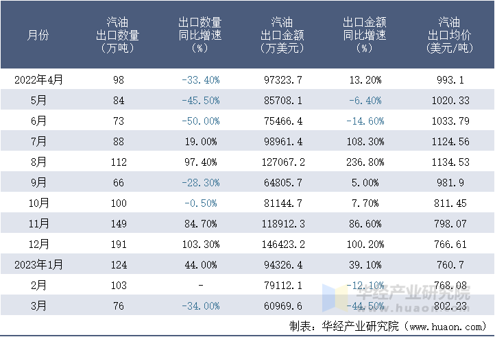 2022-2023年3月中国汽油出口情况统计表