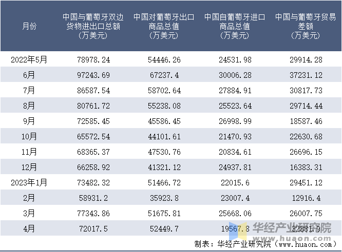 2022-2023年4月中国与葡萄牙双边货物进出口额月度统计表