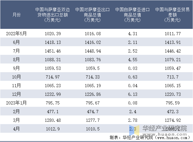 2022-2023年4月中国与萨摩亚双边货物进出口额月度统计表