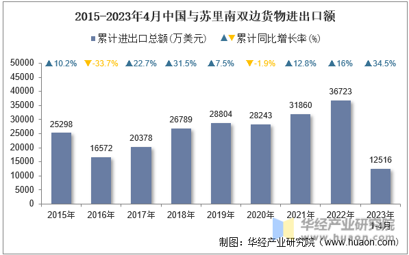 2015-2023年4月中国与苏里南双边货物进出口额