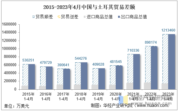 2015-2023年4月中国与土耳其贸易差额