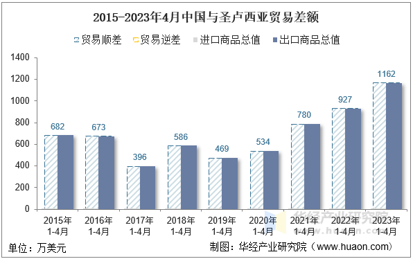 2015-2023年4月中国与圣卢西亚贸易差额