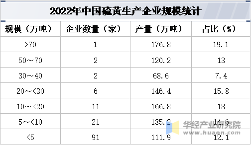 2022年中国硫黄生产企业规模统计