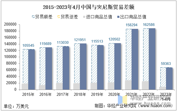 2015-2023年4月中国与突尼斯贸易差额