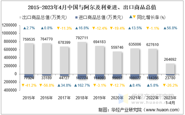 2015-2023年4月中国与阿尔及利亚进、出口商品总值