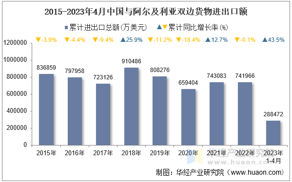 2015-2023年4月中国与阿尔及利亚双边货物进出口额