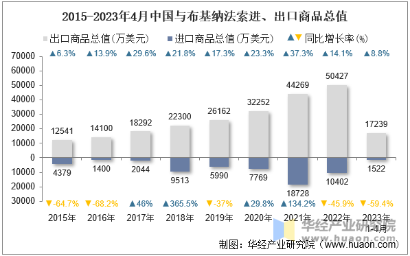 2015-2023年4月中国与布基纳法索进、出口商品总值