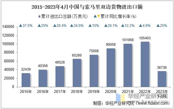 2015-2023年4月中国与索马里双边货物进出口额