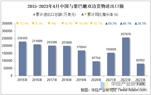2015-2023年4月中国与黎巴嫩双边货物进出口额