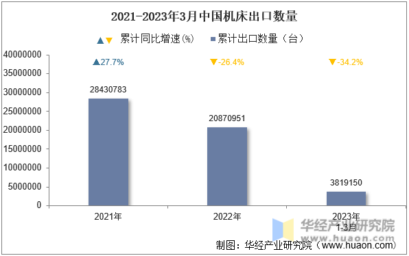 2021-2023年3月中国机床出口数量