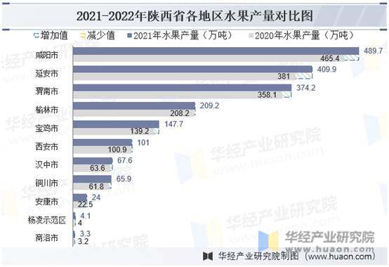 2021-2022年陕西省各地区水果产量对比图