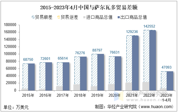 2015-2023年4月中国与萨尔瓦多贸易差额