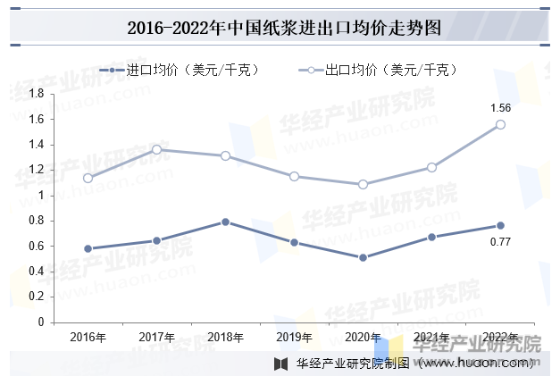 2016-2022年中国纸浆进出口均价走势图