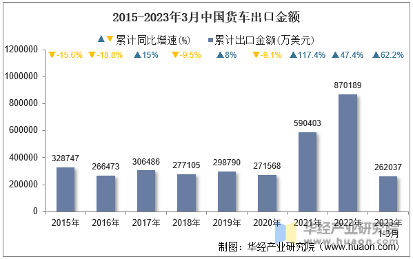 2015-2023年3月中国货车出口金额