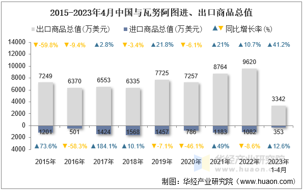 2015-2023年4月中国与瓦努阿图进、出口商品总值