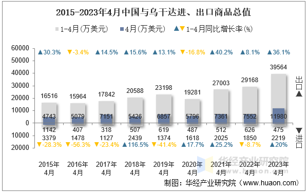 2015-2023年4月中国与乌干达进、出口商品总值