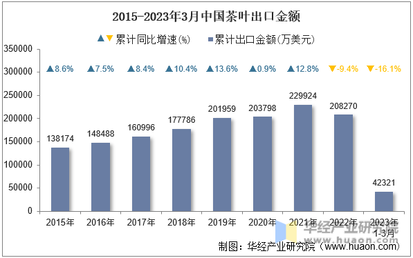 2015-2023年3月中国茶叶出口金额