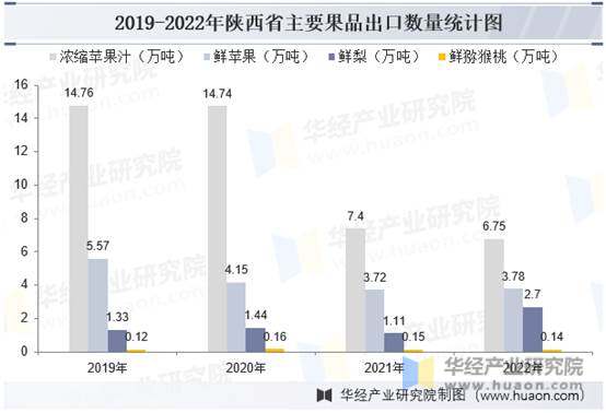2019-2022年陕西省主要果品出口数量统计图
