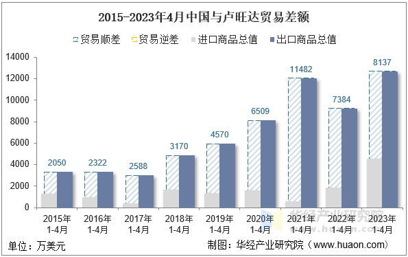 2015-2023年4月中国与卢旺达贸易差额