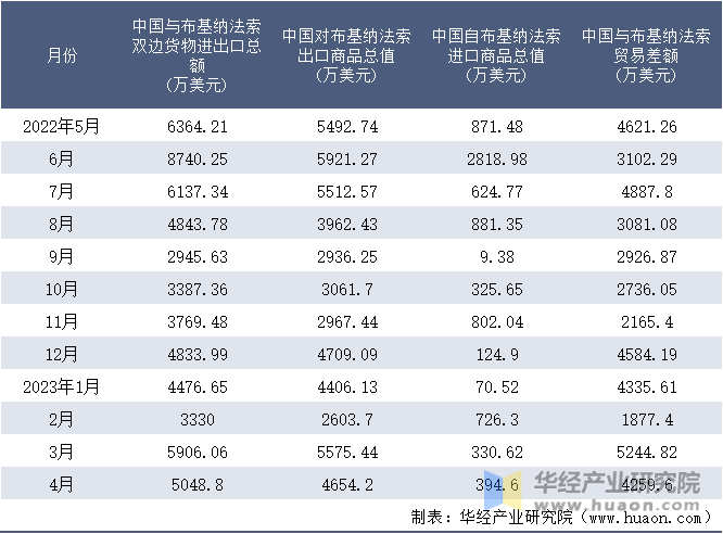 2022-2023年4月中国与布基纳法索双边货物进出口额月度统计表