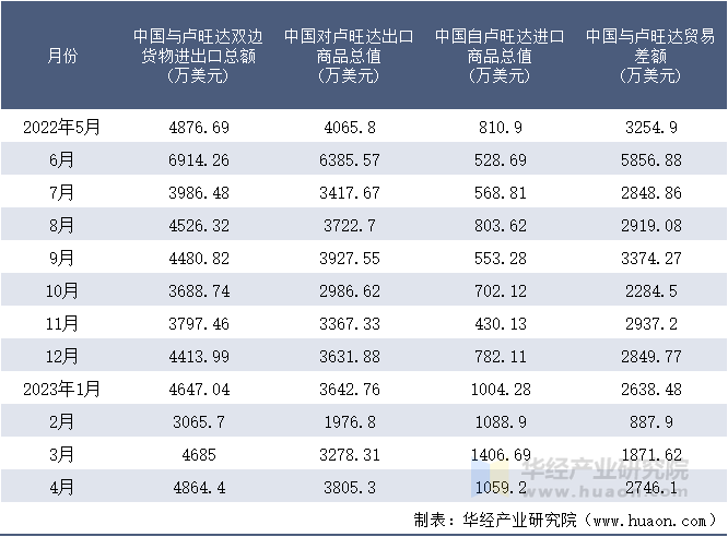 2022-2023年4月中国与卢旺达双边货物进出口额月度统计表