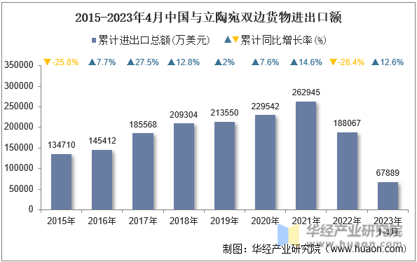 2015-2023年4月中国与立陶宛双边货物进出口额