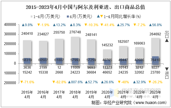 2015-2023年4月中国与阿尔及利亚进、出口商品总值