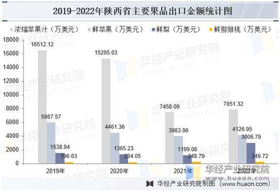 2019-2022年陕西省主要果品出口金额统计图