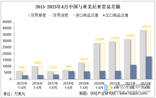 2015-2023年4月中国与亚美尼亚贸易差额