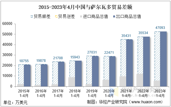 2015-2023年4月中国与萨尔瓦多贸易差额