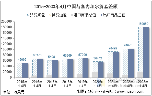 2015-2023年4月中国与塞内加尔贸易差额