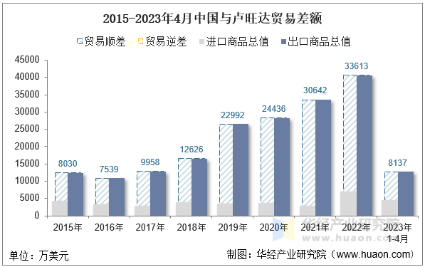 2015-2023年4月中国与卢旺达贸易差额