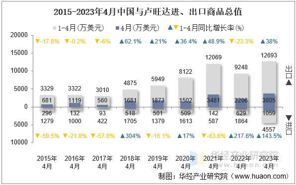 2015-2023年4月中国与卢旺达进、出口商品总值
