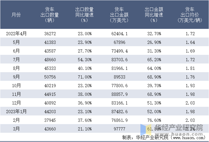 2022-2023年3月中国货车出口情况统计表