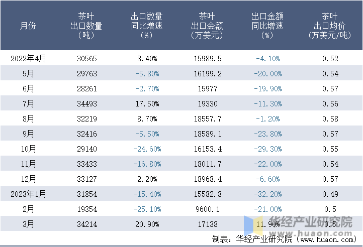 2022-2023年3月中国茶叶出口情况统计表