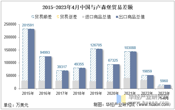 2015-2023年4月中国与卢森堡贸易差额